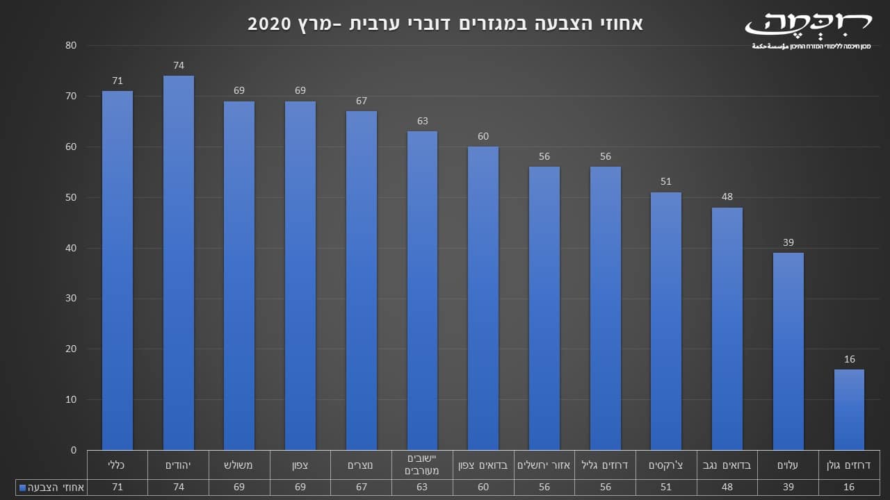 אחוזי הצבעה במגזרים דוברי ערבית בישראל