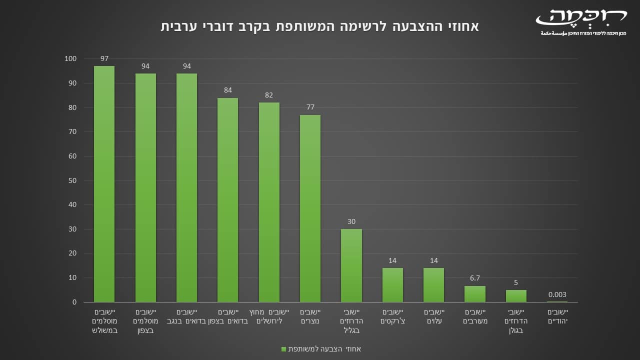 אחוזי הצבעה לרשימה המשותפת ביישובים הערביים