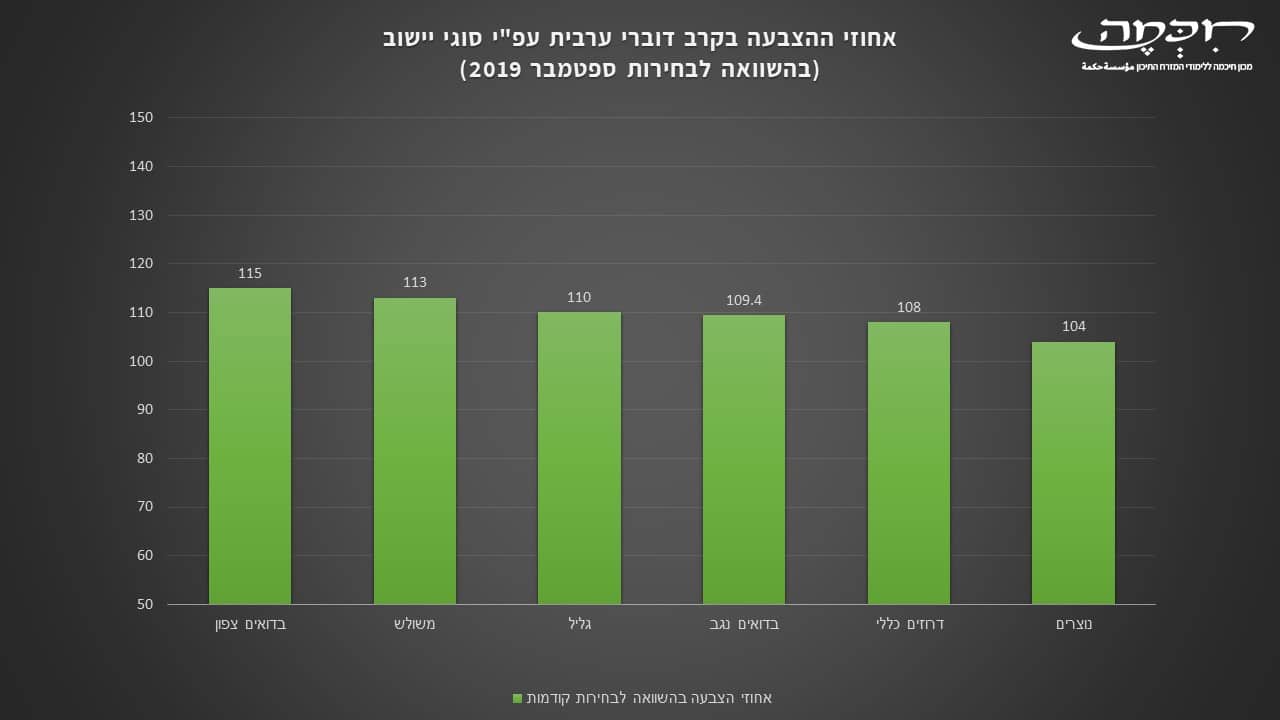 השוואת אחוזי ההצבעה במגזרים דוברי ערבית הכנסת ה-23 מרץ 2020